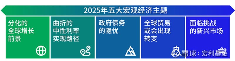 2025年全球经济发展的五大关键主题