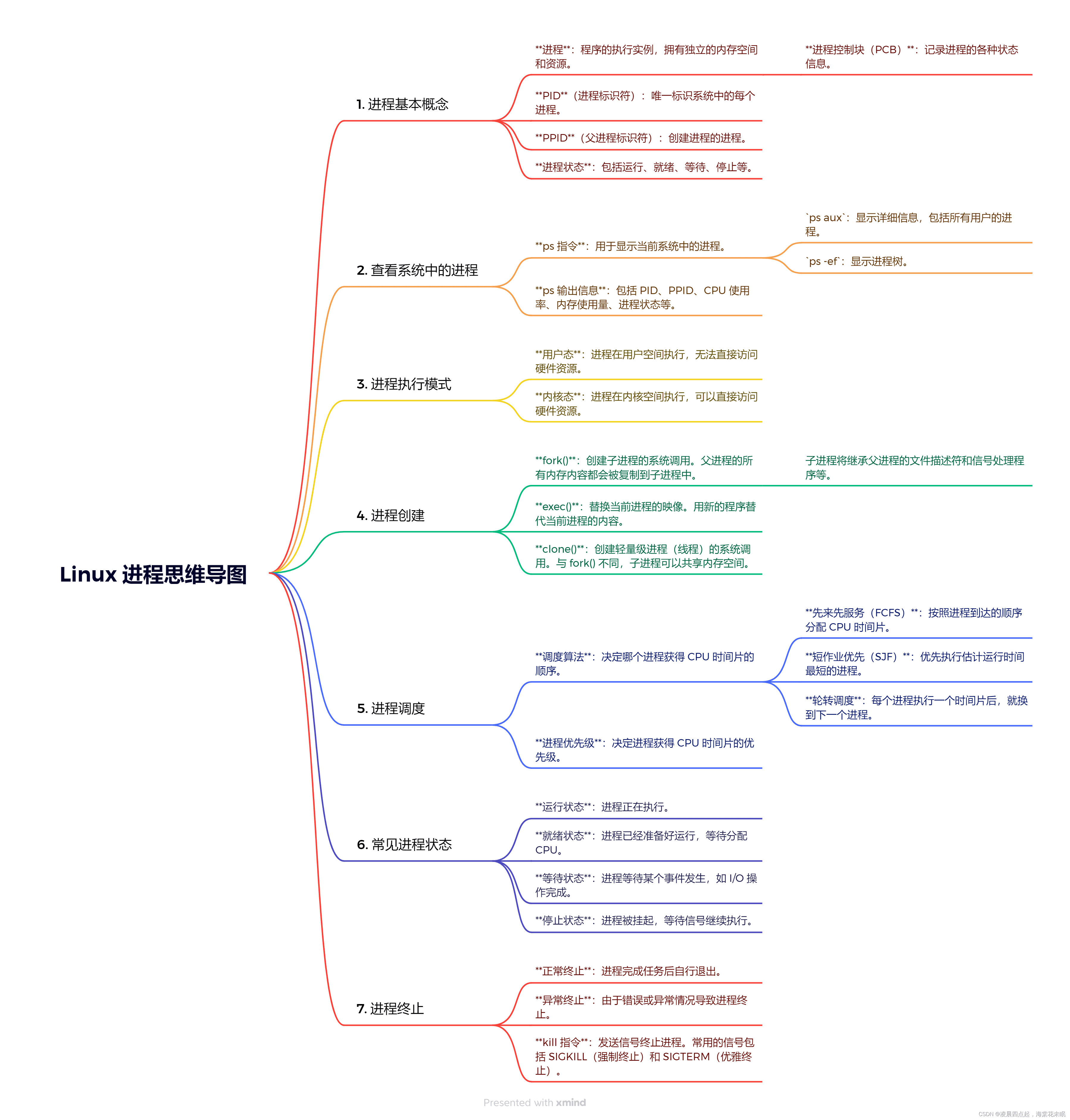 程序、进程、线程、协程结构图
