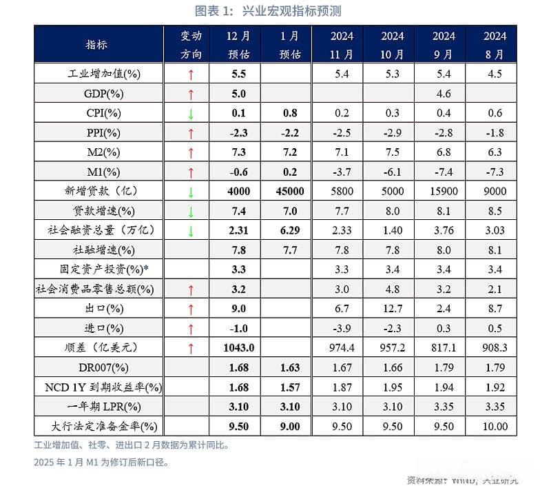宏观市场丨能早则早、抓紧抓实——12月宏观经济指标预测与1月政策前瞻
