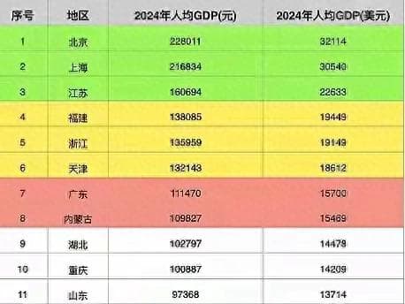 全国人均GDP10强省出炉：福建险胜浙江，广东第7，山东未入围