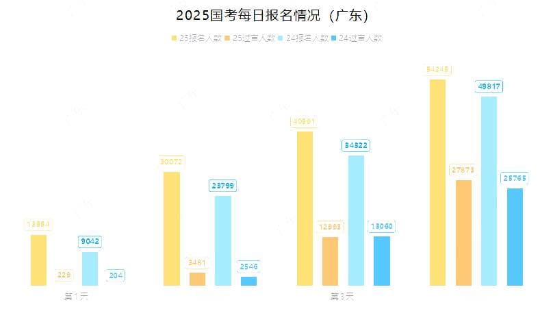 2025年国考广东地区报名数据：2.78万人过审，最热职位竞争比544:1