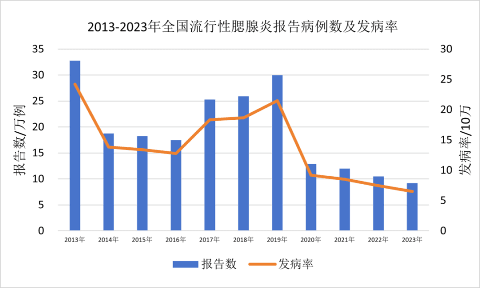 那些年错过的腮腺炎疫苗