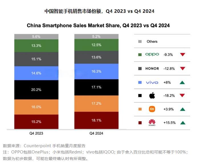 华为小米，两路夹击！去年四季度iPhone在华销量下滑近两成