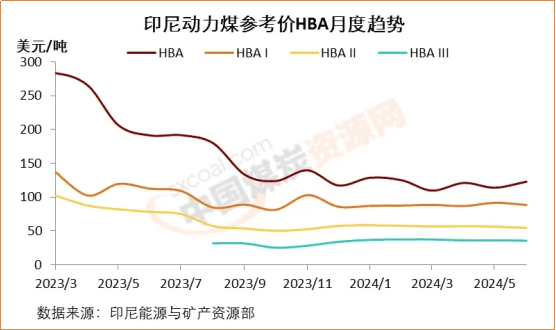 6月印尼动力煤参考价多数下跌，高卡煤价再次上调