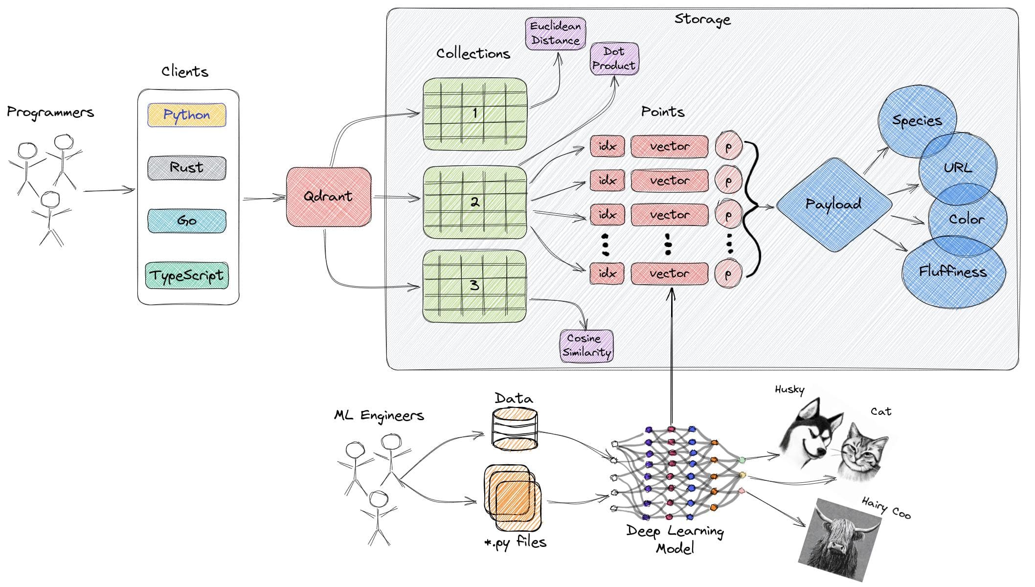 使用Docker安装和操作Qdrant向量数据库