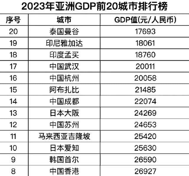 亚洲20强城市榜单最新发布，苏州力压日本大阪，印尼领头羊