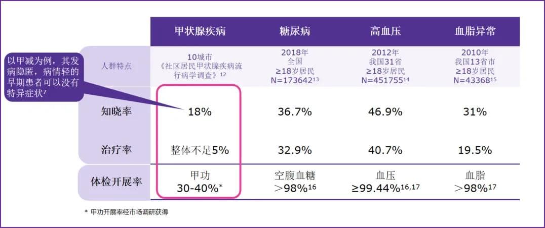 健康体检新标准：甲状腺功能检查纳入必选项目