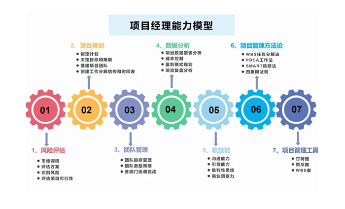 新手入行项目管理，需掌握六大核心技能！