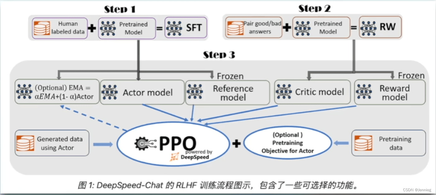 大语言模型微调框架学习记录：LoRA、全参数、PEFT、RLHF