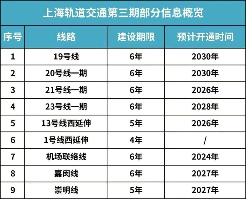 热点城市聚焦：重磅揭晓！上海轨交4期，竟被大幅缩减？