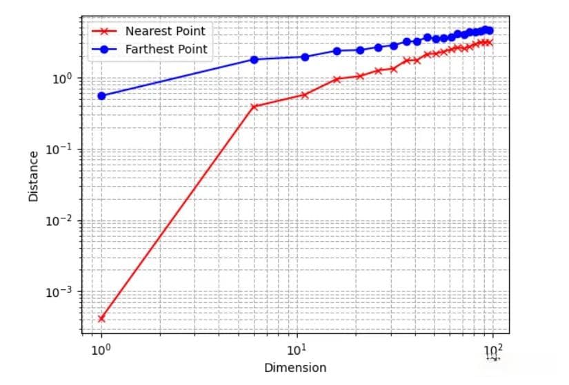 维数诅咒背后的数学：深入理解高维空间中的惊人现象