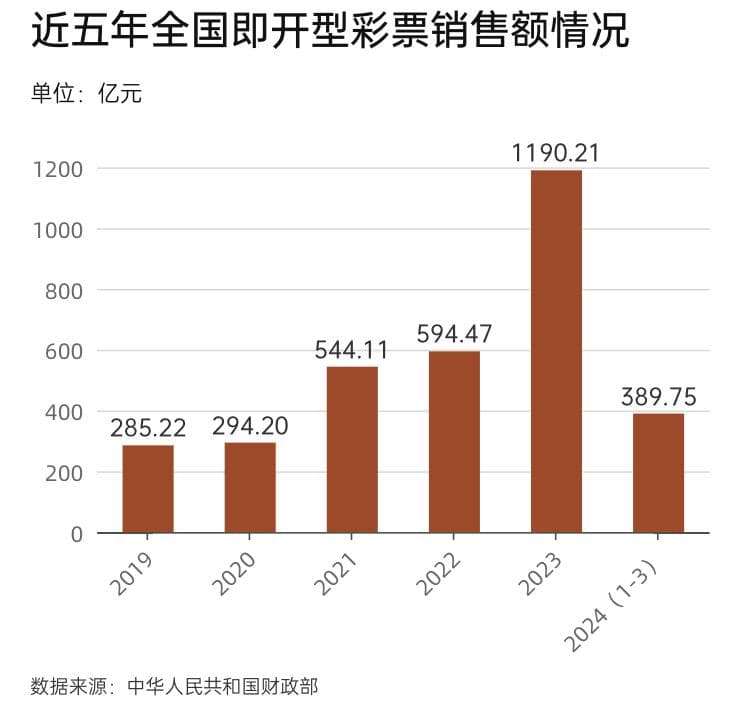 一“票”难求， 刮刮乐对年轻人的吸引力到底有多大？