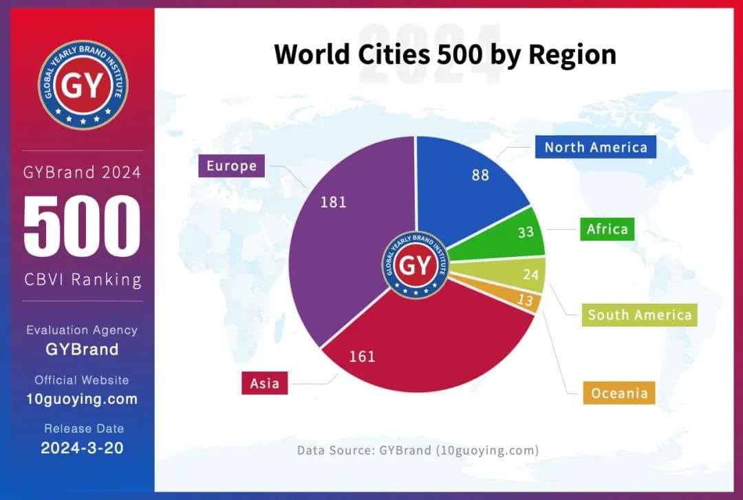 世界城市500强中国区大排名