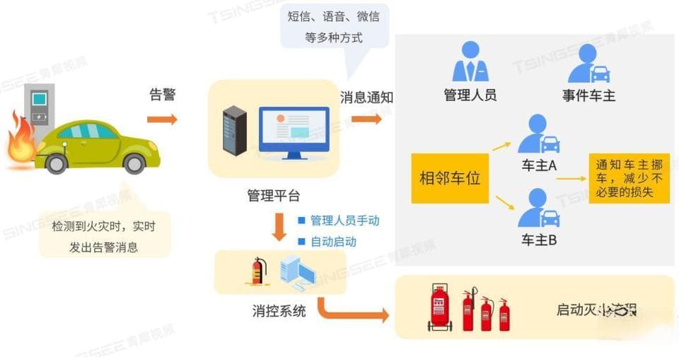 新能源汽车充电桩消防安全视频智能可视化监管建设方案