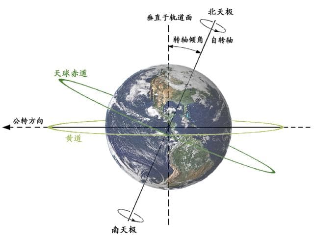 地轴旋转一圈的周期是25786年