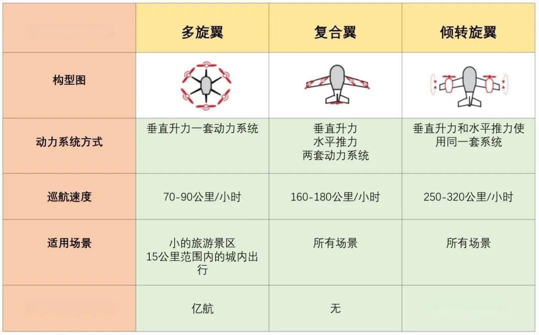 有了直升机为何还要发展eVTOL？解析eVTOL的五大优势