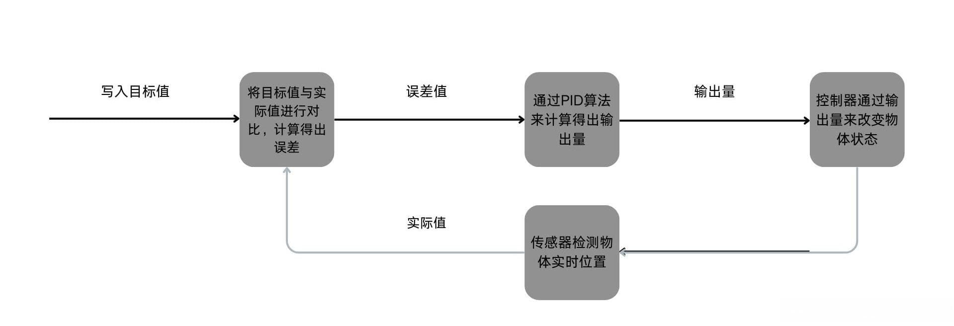 PID控制算法详解：从基础概念到优化方法