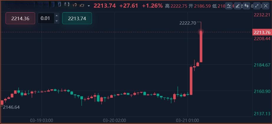 美联储维持利率不变，美股创历史新高，黄金刷新历史高位