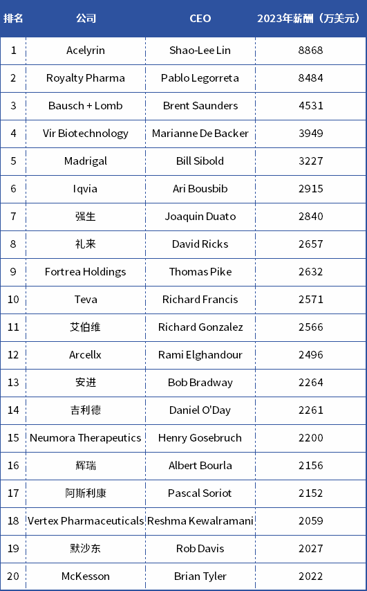 最新！全球药企CEO薪酬TOP20出炉