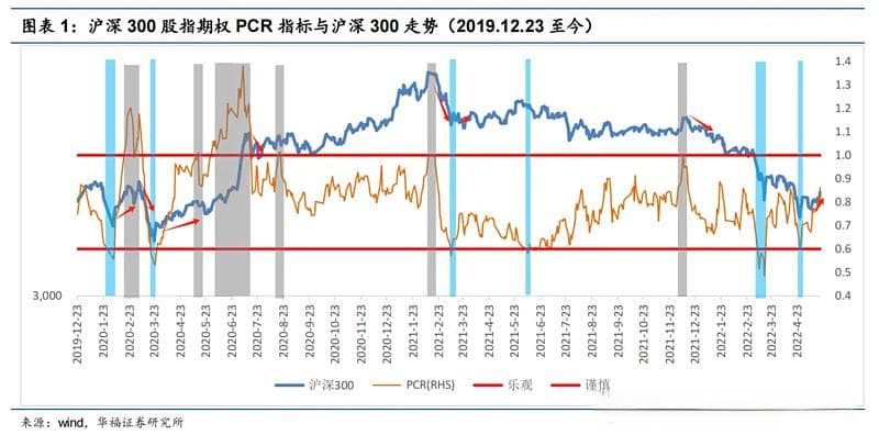 期权看跌看涨比率PCR是什么？可以运用在量化投资中吗？