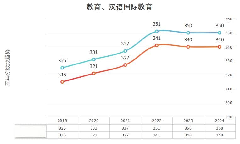 2024考研复试分数线：教育硕士国家线简析及备考攻略
