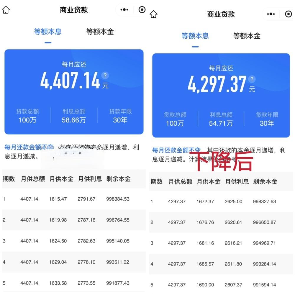 长沙首套房贷利率降至3.15%，100万贷30年月供将减少110元