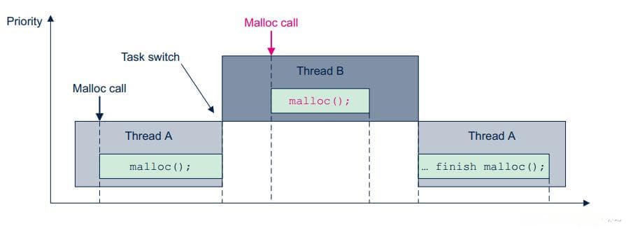 STM32裸机和RTOS中的线程安全问题及STM32cubeMX中的线程安全策略