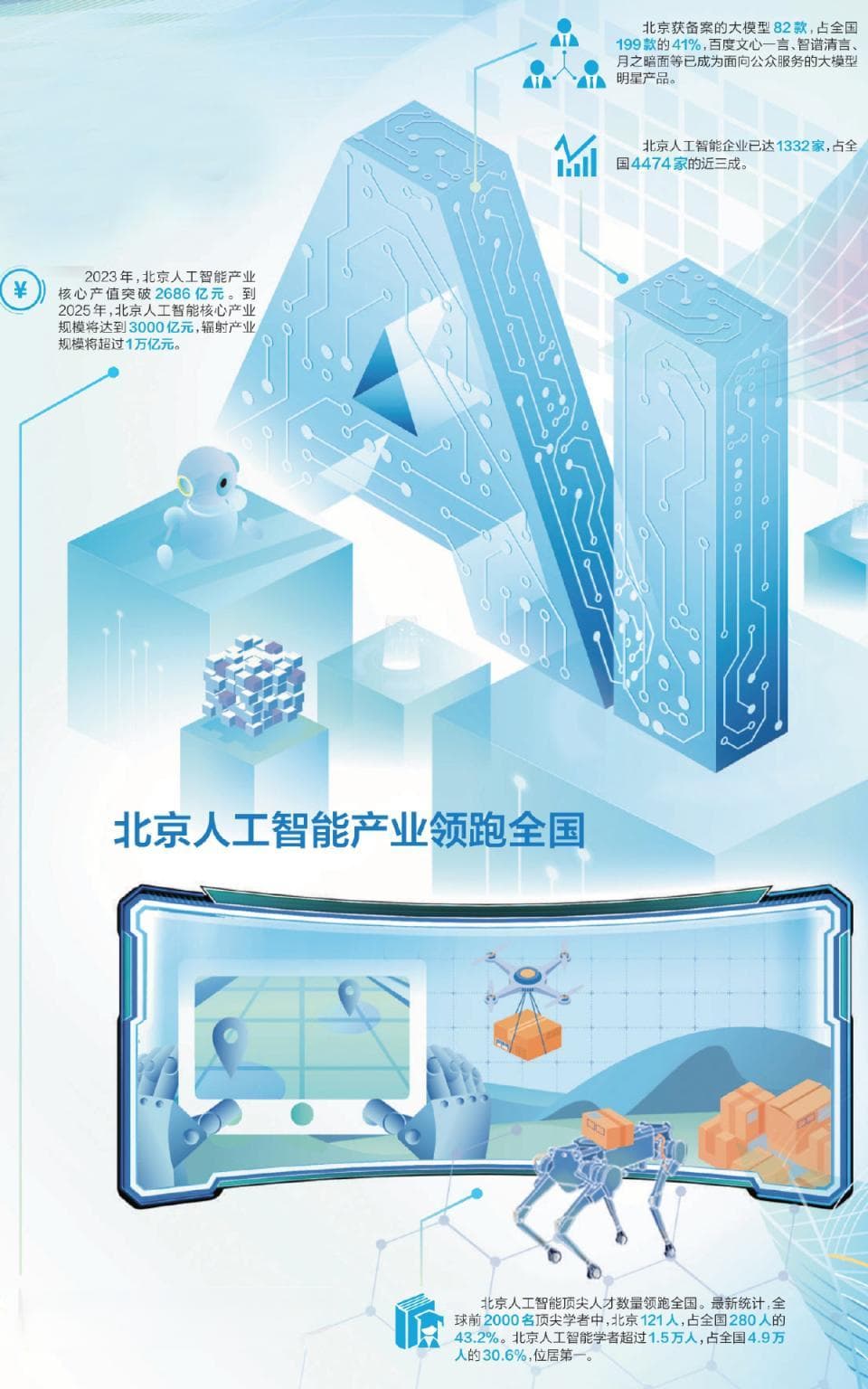 “AI第一城”，北京人工智能产业领跑全国