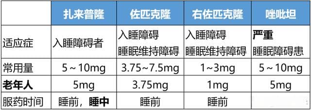 催眠药，右佐匹克隆、佐匹克隆、扎来普隆、唑吡坦之间的区别！