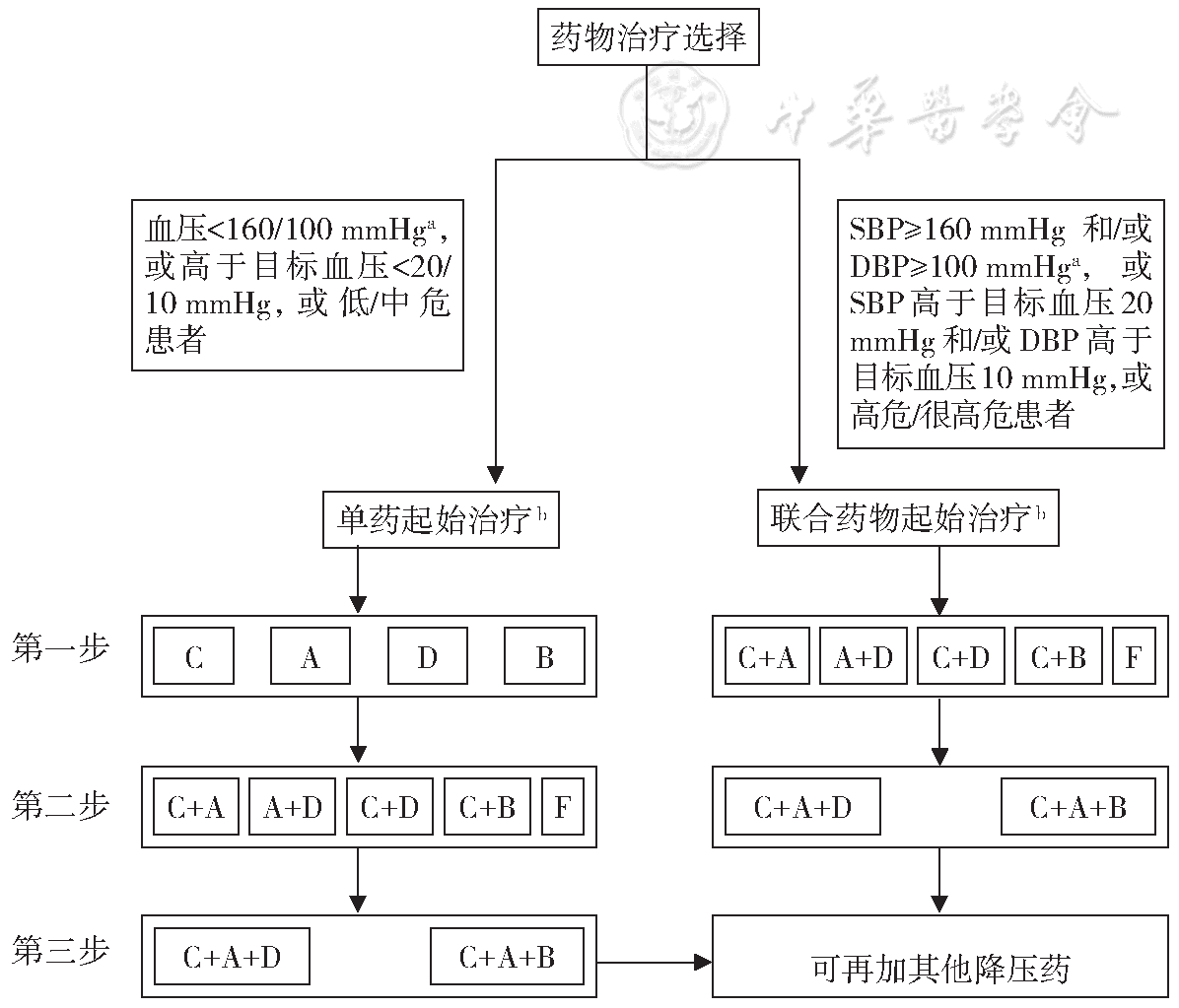 高血压基层合理用药指南