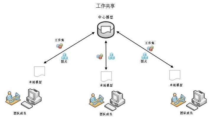 BIM技术 | 协同设计要如何实现？CAD与BIM协同设计研究