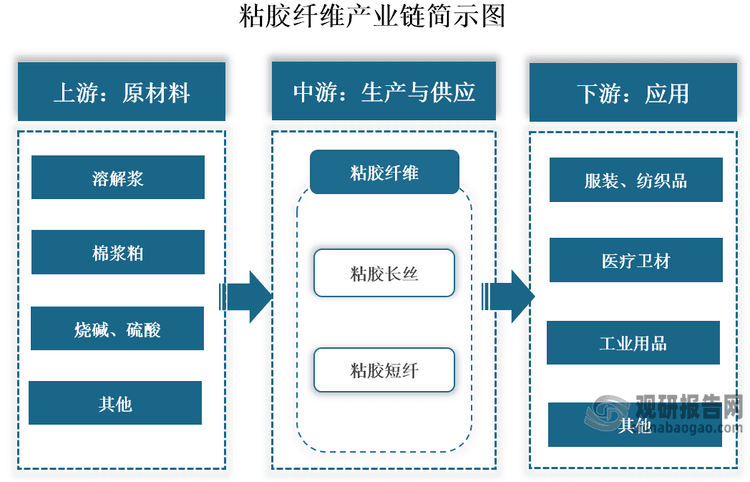 我国粘胶纤维行业现状分析：短纤市场集中度上升 长丝市场消费量或大涨