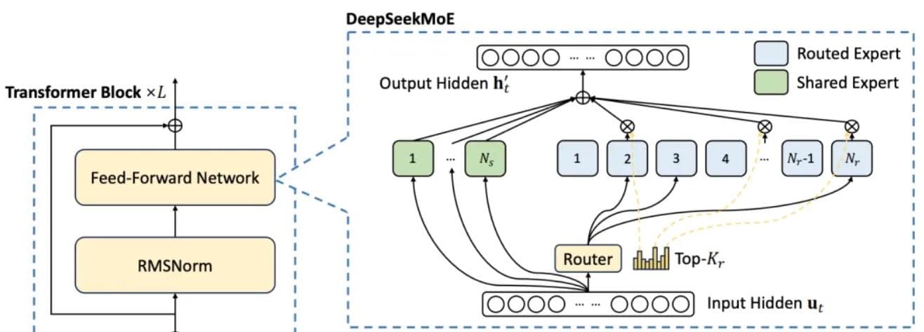 DeepSeek-V3的MoE架构解析：细粒度专家与高效模型扩展
