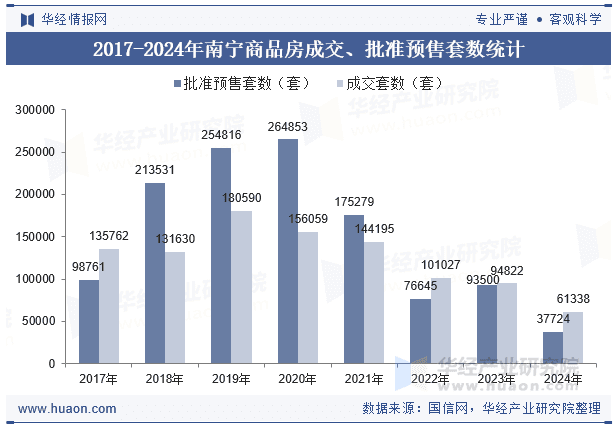 2024年南宁商品房成交套数、成交面积统计分析