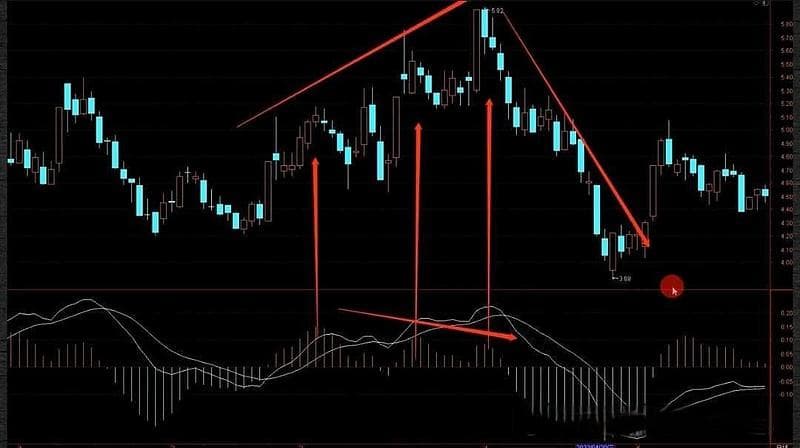MACD指标深度解析：从背离到买卖点实战应用