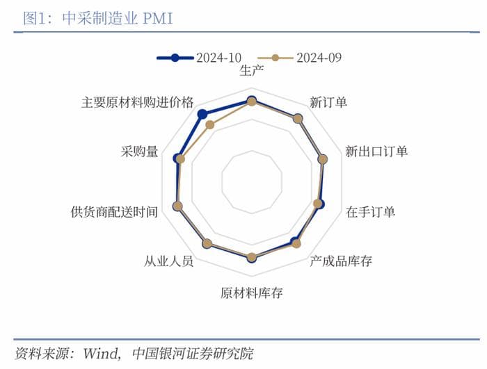 政策带来的改变开始显现 ——2024年10月PMI分析