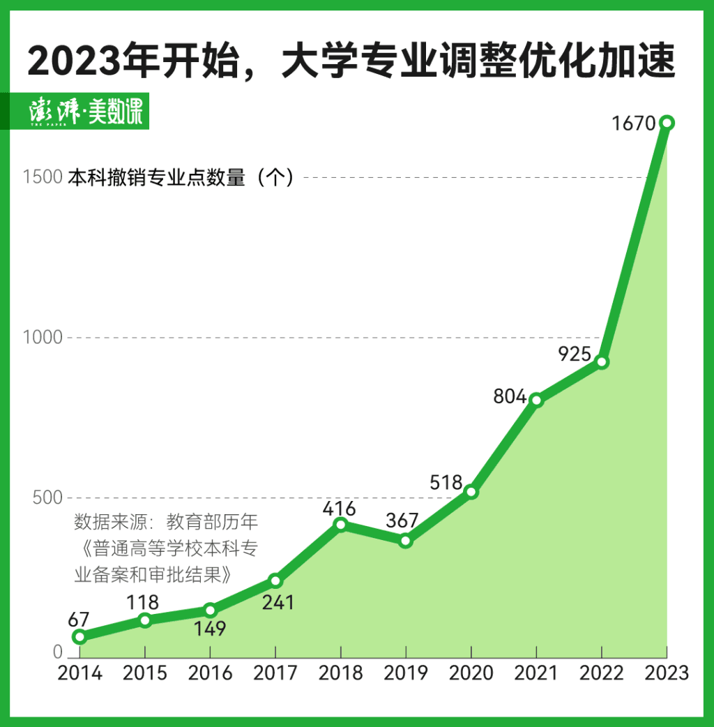 这波高校专业大调整，工科的动作比文科还要大？