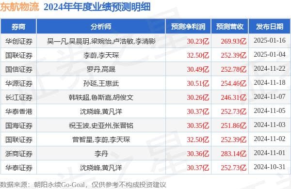 东航物流发布2024年年度业绩预告，低于市场一致预期