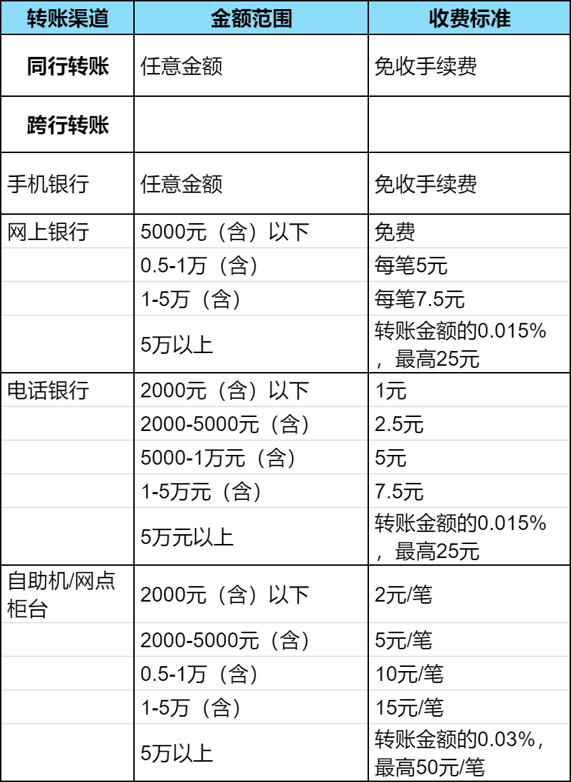 工商银行转账手续费收费标准全解析