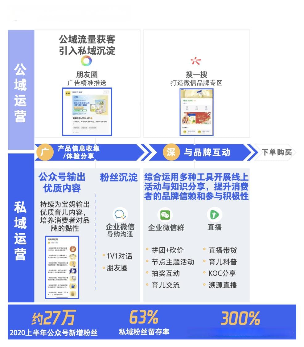 私域运营高手必修：5000字深度解析4种私域运营模式