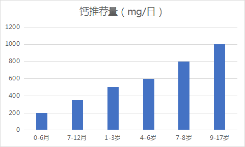 春季补钙攻略来了！儿医专家划重点：这些误区千万别踩