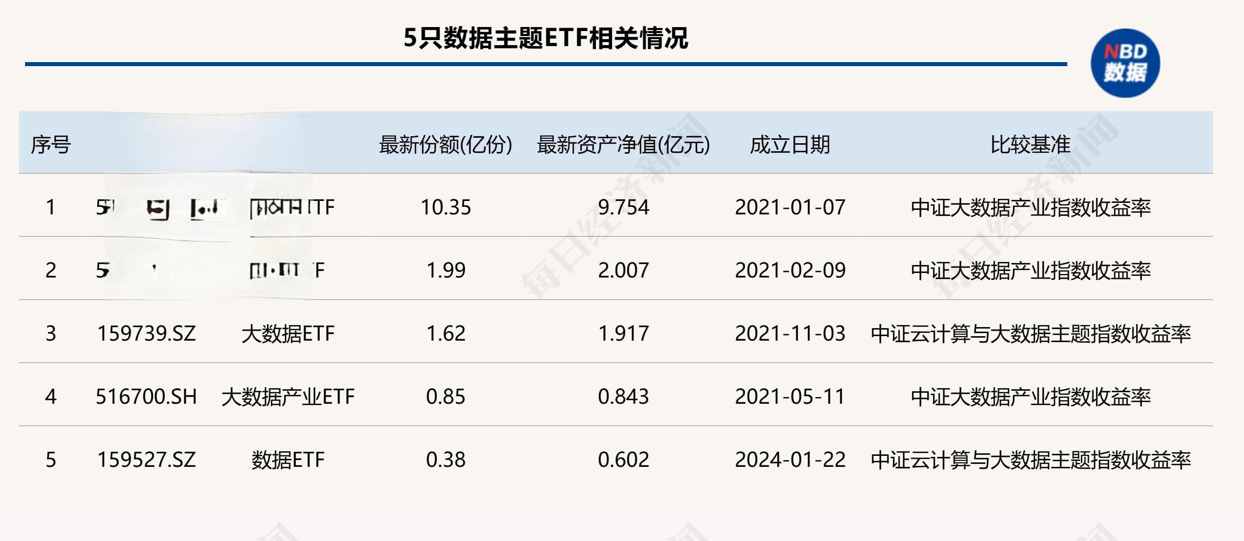 “大数据”和“数据”主题ETF 它们有什么不同？