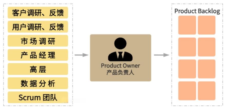 Scrum敏捷开发中的Product Backlog：定义、管理与优先级评估