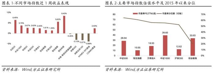 【方正金工】市场资金加速流入港股科技标的，富国港股通互联网ETF规模超400亿元