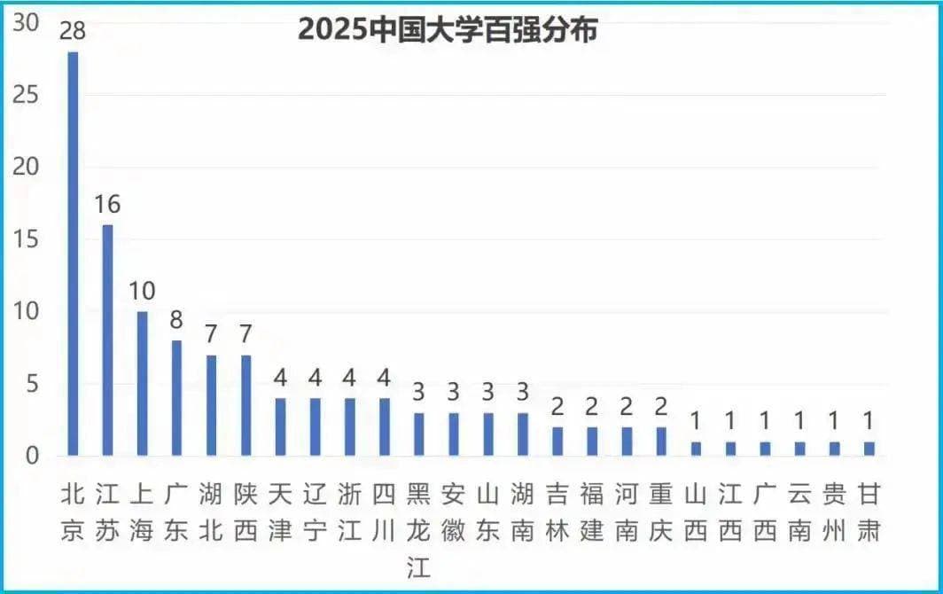 2025年中国大学百强分布：江苏16所，广东8所，河南2所