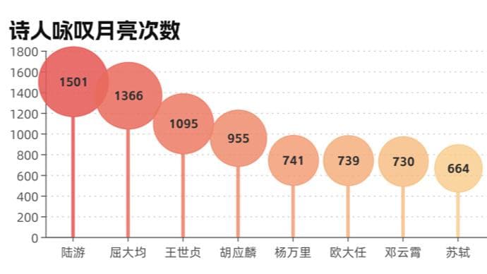分析了18万首咏月诗词，发现最爱月亮的，是他