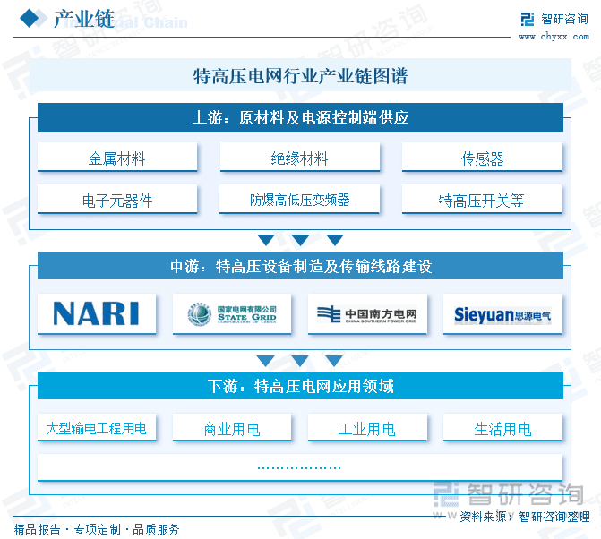 2025年中国特高压电网行业深度分析：产业链、投融资、市场现状及发展趋势