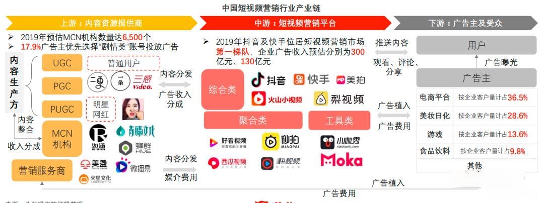 短视频平台推荐算法（Micro-Video Recommendation）