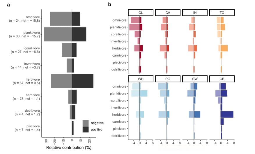 Nature最新研究：大堡礁珊瑚群落变化影响鱼类多样性