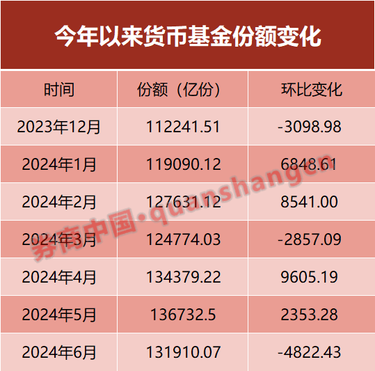 货币基金，6月赎回超4800亿！利率走低下限在哪？
